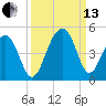 North Capers Island tide chart for Monday, September 13, 2021