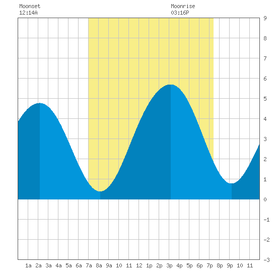 North Capers Island tide chart for Tuesday, September 14, 2021