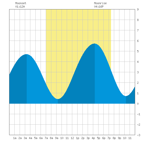North Capers Island tide chart for Wednesday, September 15, 2021