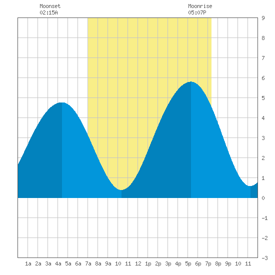 North Capers Island tide chart for Thursday, September 16, 2021