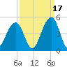 North Capers Island tide chart for Friday, September 17, 2021