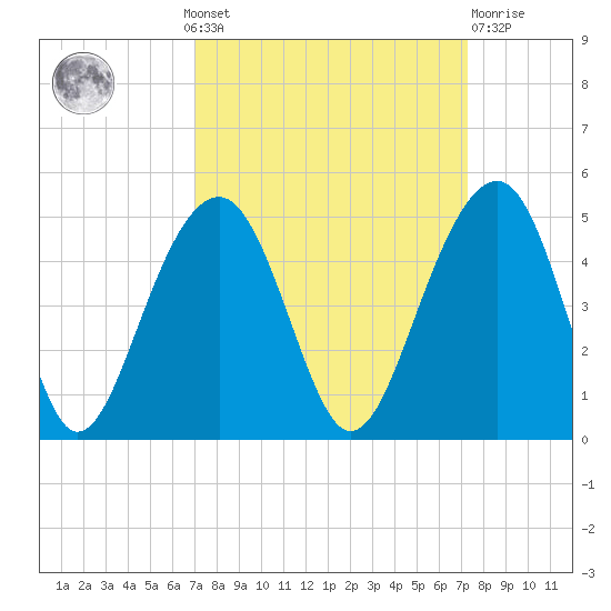 North Capers Island tide chart for Monday, September 20, 2021