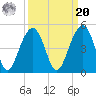 North Capers Island tide chart for Monday, September 20, 2021
