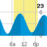 North Capers Island tide chart for Thursday, September 23, 2021