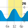 North Capers Island tide chart for Sunday, September 26, 2021