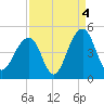 North Capers Island tide chart for Saturday, September 4, 2021