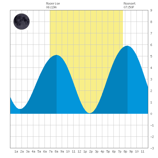 North Capers Island tide chart for Monday, September 6, 2021