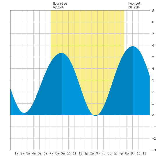 North Capers Island tide chart for Tuesday, September 7, 2021