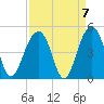 North Capers Island tide chart for Tuesday, September 7, 2021