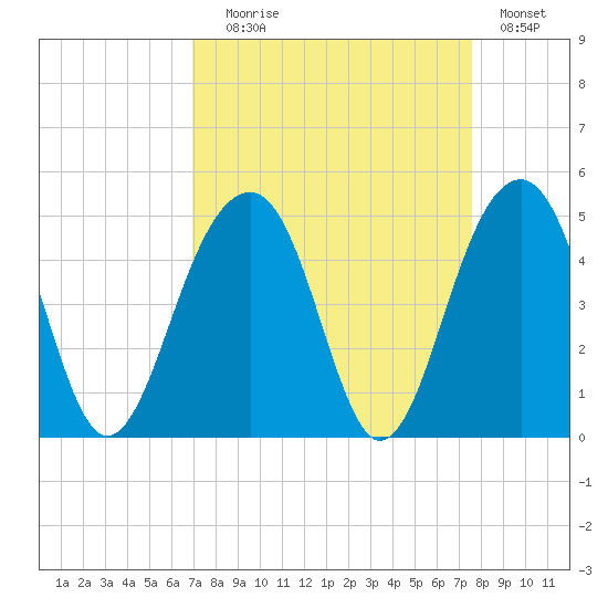 North Capers Island tide chart for Wednesday, September 8, 2021