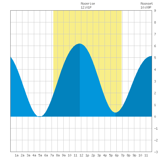 North Capers Island tide chart for Sunday, October 10, 2021