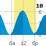 North Capers Island tide chart for Sunday, October 10, 2021