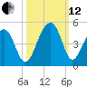 North Capers Island tide chart for Tuesday, October 12, 2021