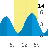 North Capers Island tide chart for Thursday, October 14, 2021