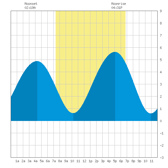 North Capers Island tide chart for Friday, October 15, 2021