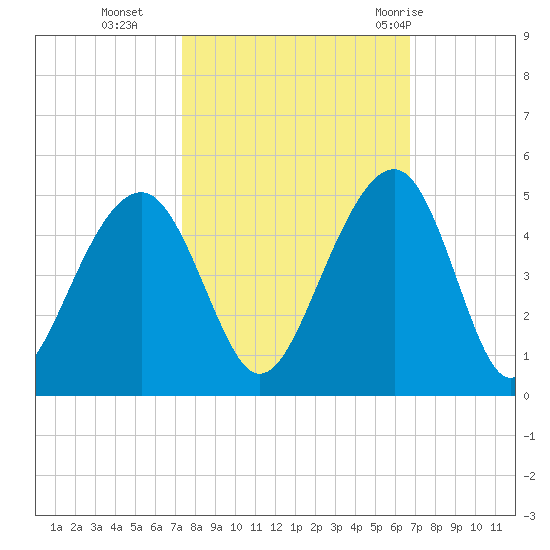 North Capers Island tide chart for Saturday, October 16, 2021