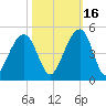 North Capers Island tide chart for Saturday, October 16, 2021