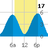 North Capers Island tide chart for Sunday, October 17, 2021