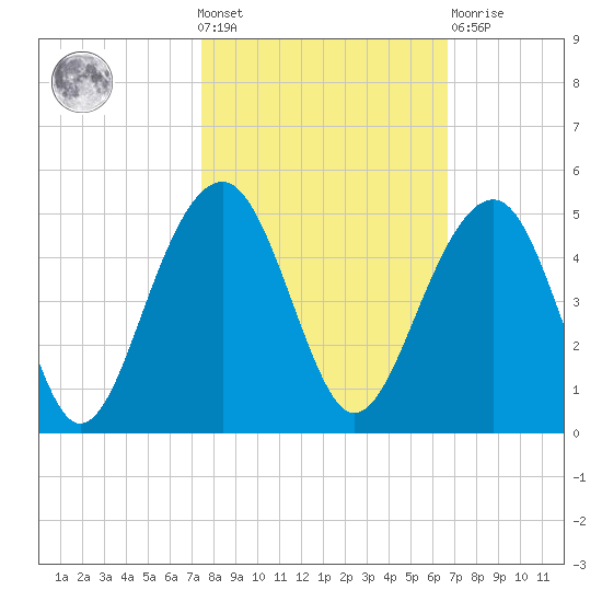North Capers Island tide chart for Wednesday, October 20, 2021