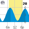 North Capers Island tide chart for Wednesday, October 20, 2021