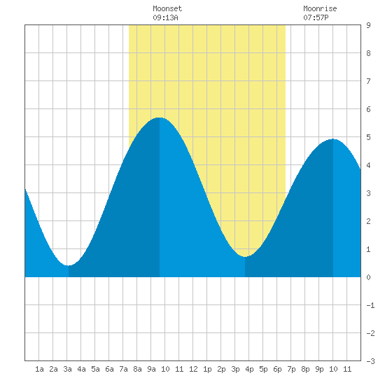 North Capers Island tide chart for Friday, October 22, 2021