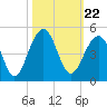 North Capers Island tide chart for Friday, October 22, 2021