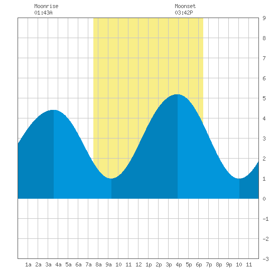 North Capers Island tide chart for Saturday, October 30, 2021