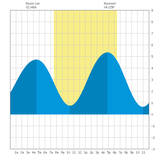 North Capers Island tide chart for Sunday, October 31, 2021