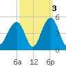North Capers Island tide chart for Sunday, October 3, 2021