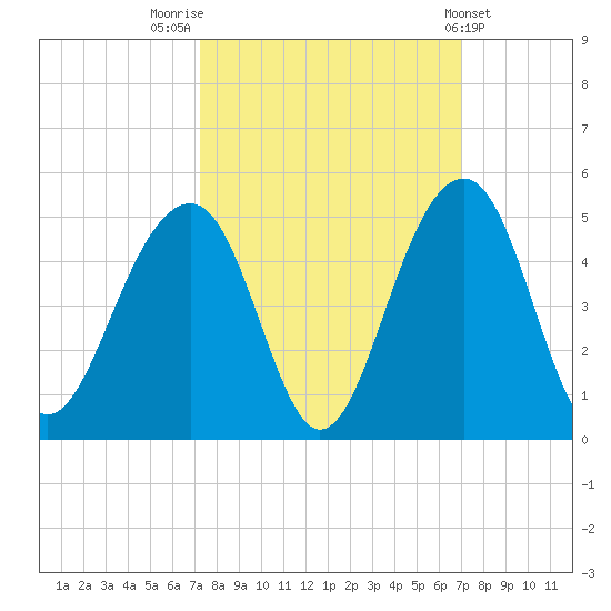 North Capers Island tide chart for Monday, October 4, 2021
