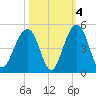North Capers Island tide chart for Monday, October 4, 2021