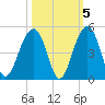 North Capers Island tide chart for Tuesday, October 5, 2021