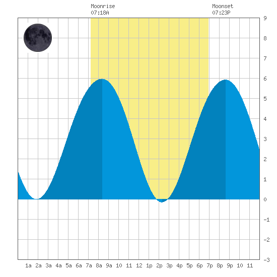 North Capers Island tide chart for Wednesday, October 6, 2021