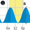 North Capers Island tide chart for Wednesday, October 6, 2021