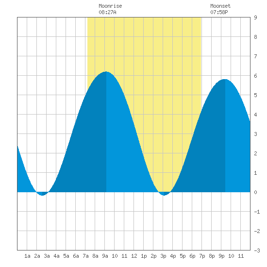 North Capers Island tide chart for Thursday, October 7, 2021