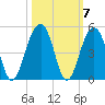 North Capers Island tide chart for Thursday, October 7, 2021