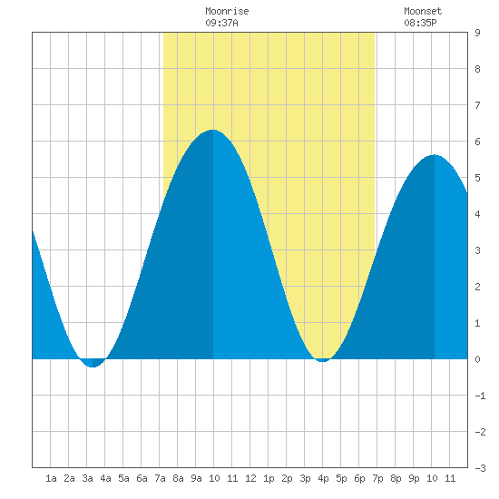 North Capers Island tide chart for Friday, October 8, 2021