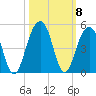 North Capers Island tide chart for Friday, October 8, 2021