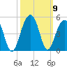 North Capers Island tide chart for Saturday, October 9, 2021