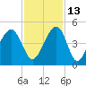 North Capers Island tide chart for Saturday, November 13, 2021