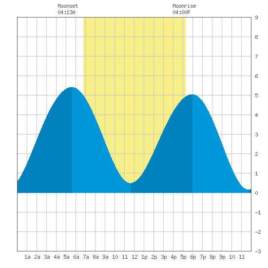 North Capers Island tide chart for Tuesday, November 16, 2021