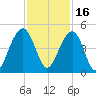 North Capers Island tide chart for Tuesday, November 16, 2021