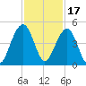 North Capers Island tide chart for Wednesday, November 17, 2021
