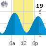 North Capers Island tide chart for Friday, November 19, 2021