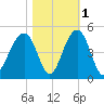 North Capers Island tide chart for Monday, November 1, 2021