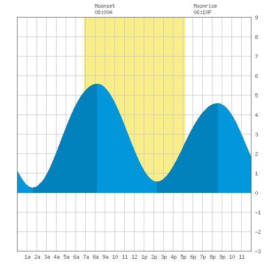 North Capers Island tide chart for Saturday, November 20, 2021