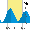 North Capers Island tide chart for Saturday, November 20, 2021