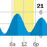 North Capers Island tide chart for Sunday, November 21, 2021