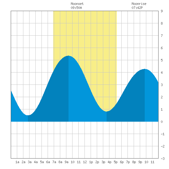 North Capers Island tide chart for Monday, November 22, 2021