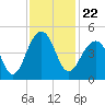 North Capers Island tide chart for Monday, November 22, 2021